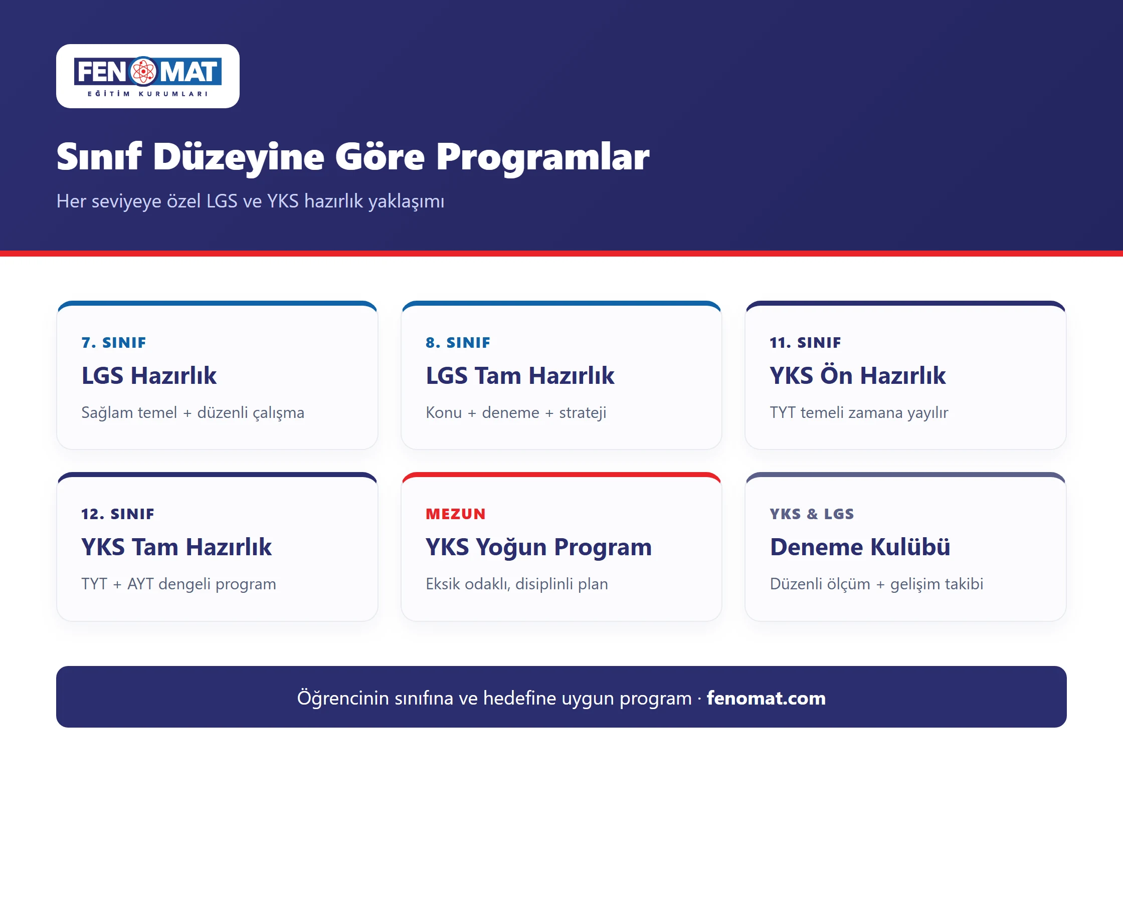 FENOMAT sınıf düzeyine göre LGS ve YKS hazırlık programları infografiği